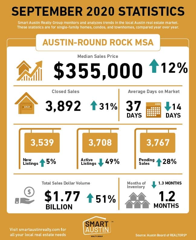 SEPTEMBER 2020 Central Texas Housing Market Report