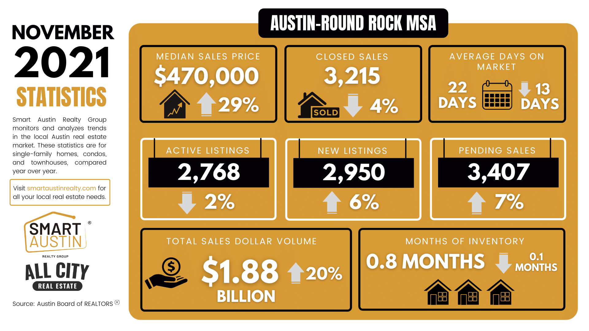 November 2021 Central Texas Housing Market Report