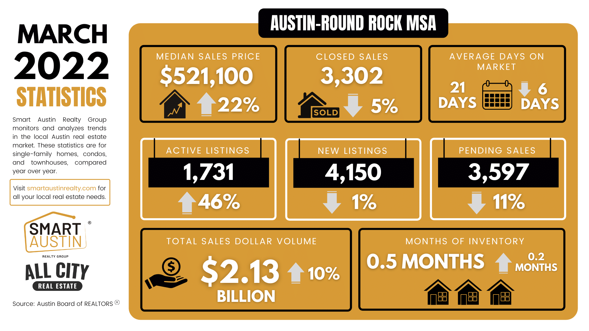 March 2022 Central Texas Housing Market Report