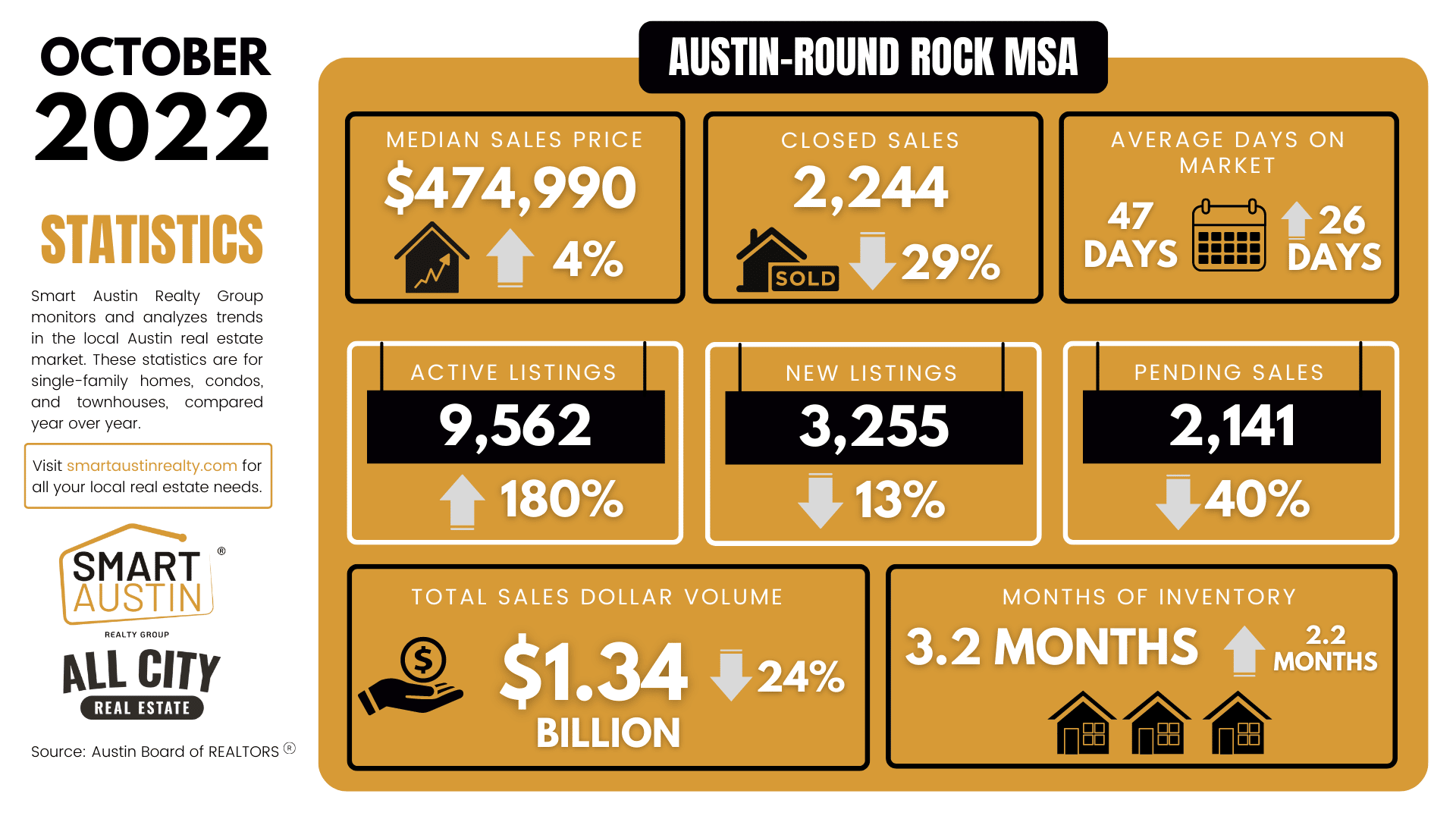 October 2022 Central Texas Housing Market Report