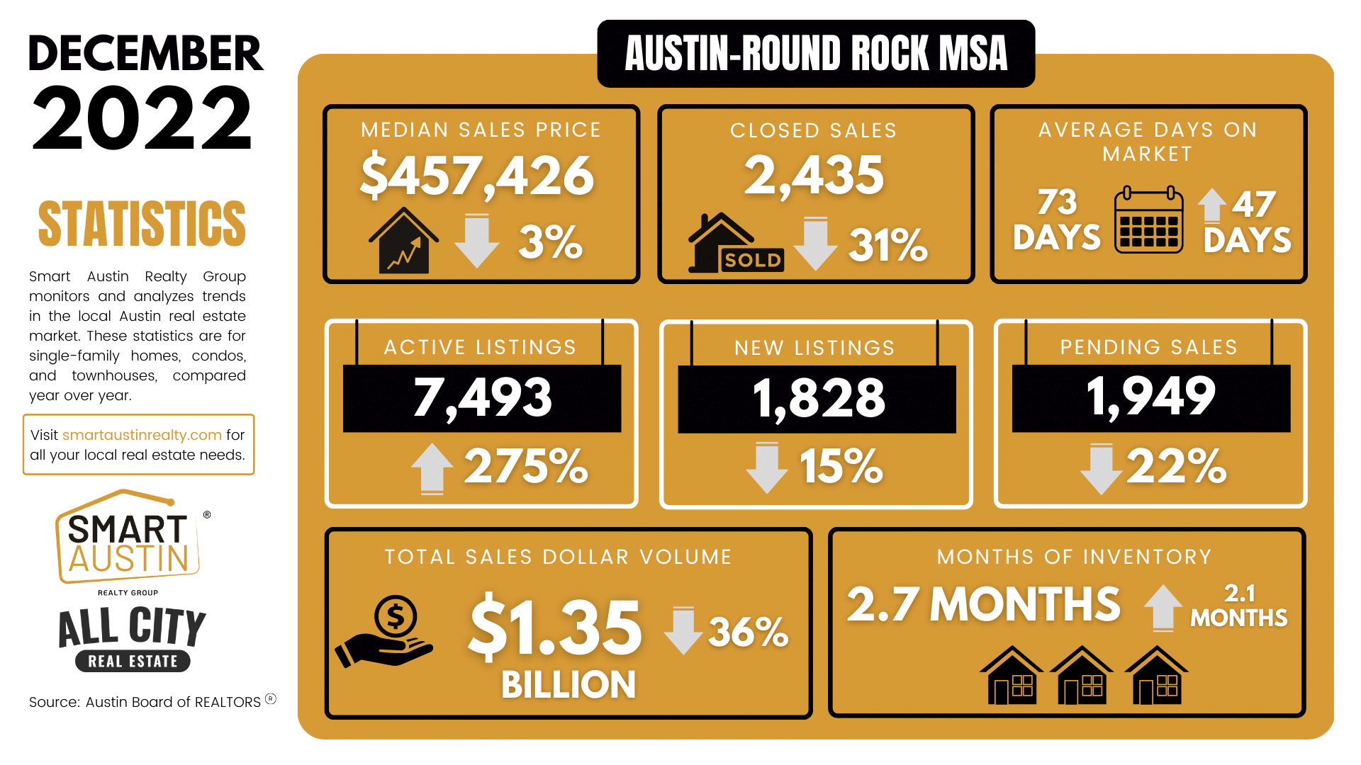 December 2022 Central Texas Housing Market Report