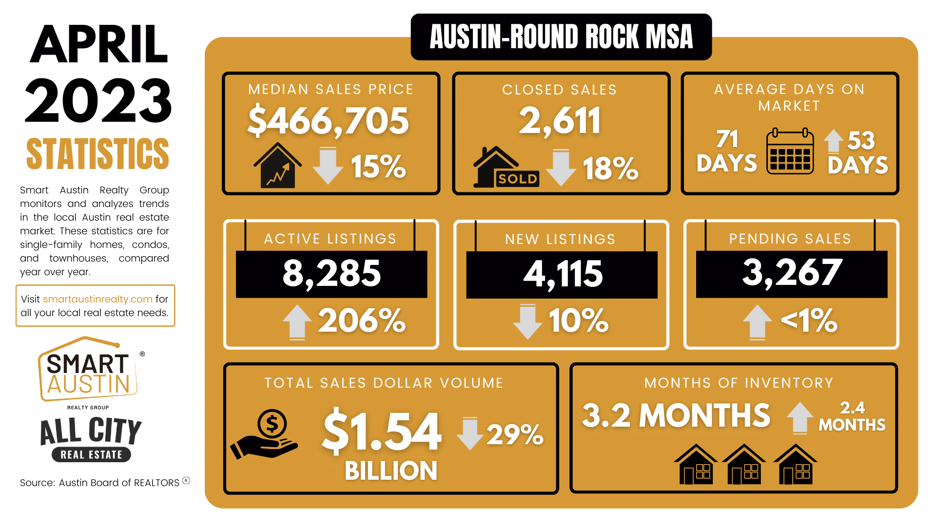 April 2023 Central Texas Housing Market Report