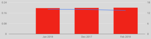 Mixed chart showing 3 columns and one line, with correctly labelled x-axis