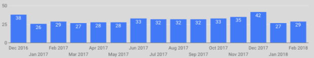 Bar chart showing months, displayed, for example as 'Dec 16' on the x axis