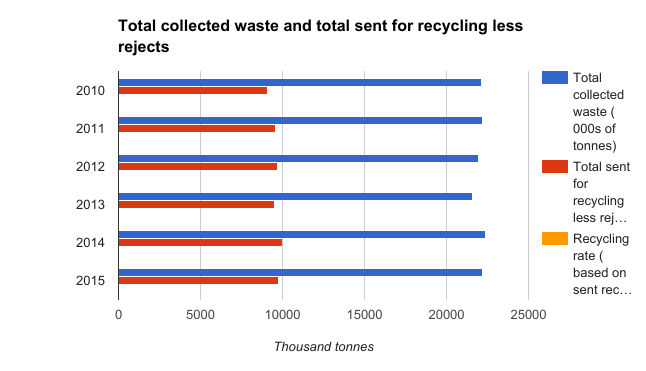 Total collected waste and total sent for recycling less rejects