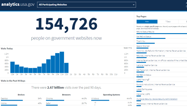 A screenshot of the analytics USA.gov dashboard, showing users on government sites, vertical bar chart of visits and horizontal bar charts of top pages visited, devices, browsers and operating systems