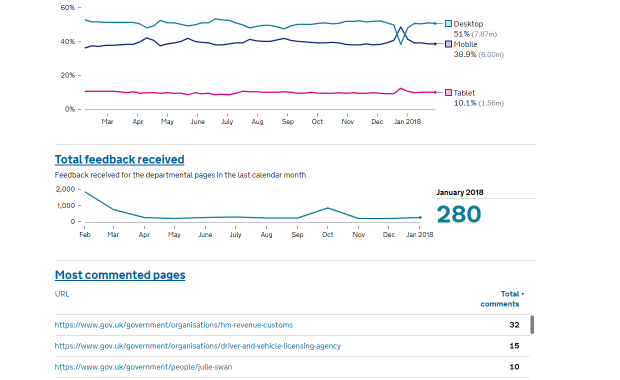 Excerpt from the GOV.UK dashboard, showing distribution of device use (desktop, mobile and tablet); volume of feedback comments and most commented pages.