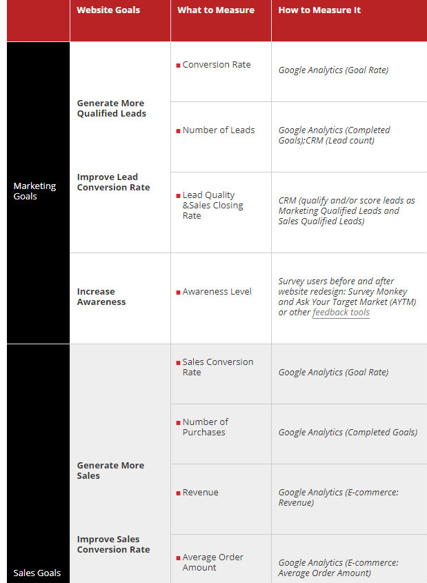 Sample metrics image showing cropped table with website goals and then examples of what to measure and how to measure them.