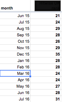 Excerpt from spreadsheet with Column A showing dates eg Jun 15 Column B showing numbers