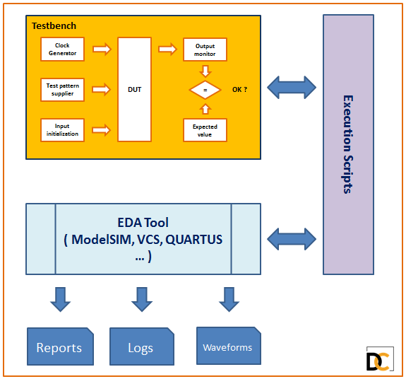 modelsim testbench verilog