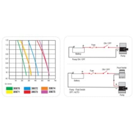 Nuova Rade potopna kaljužna pumpa 500GPH, 12V – Model 30670 Potopne kaljužne pumpe