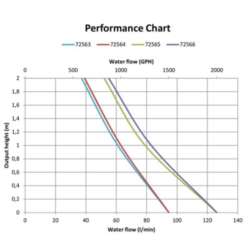 Nuova Rade potopna kaljužna pumpa 2000 GPH, 12V Električne kaljužne pumpe
