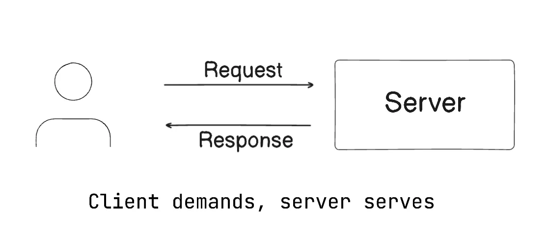 REST Communication