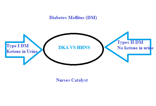 What is Diabetes mellitus and What is Medical and nursing management of DKA and HHNS?