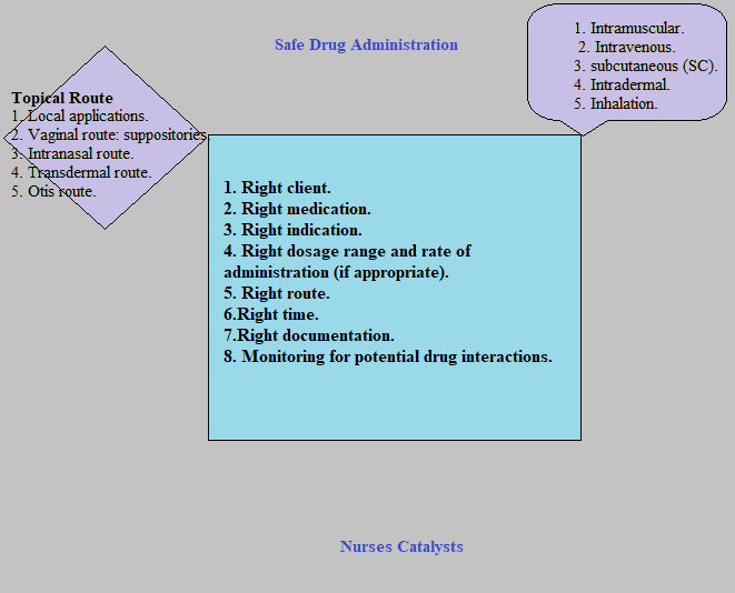 How  to  Administration Drug and safe medication administration and How to calculate Dose of client.