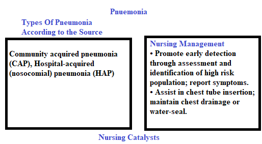 How Pneumonia is Serious condition  and what is Management of pneumonia