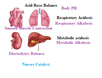 Drugs For Fluids, Electrolytes  And Acid-base Balance and Why is important to maintain it balance?