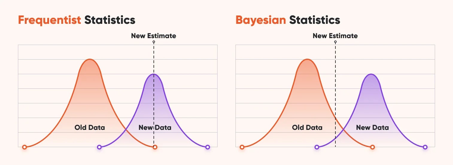 Frequentist vs Bayesian A/B Testing Thinking