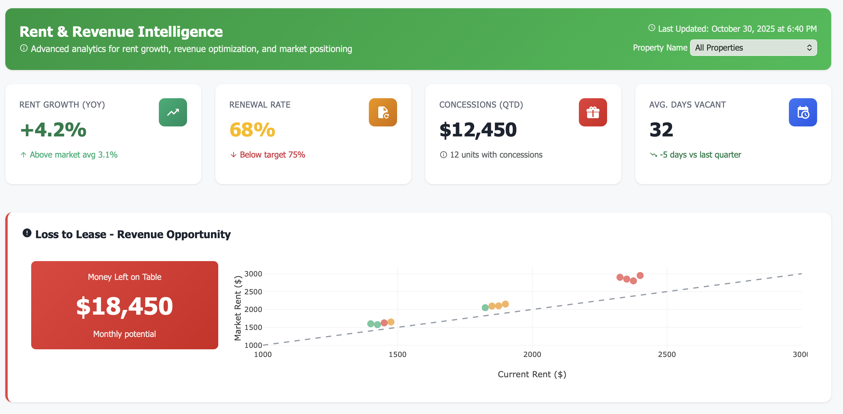 Rent & Revenue Intelligence Dashboard
