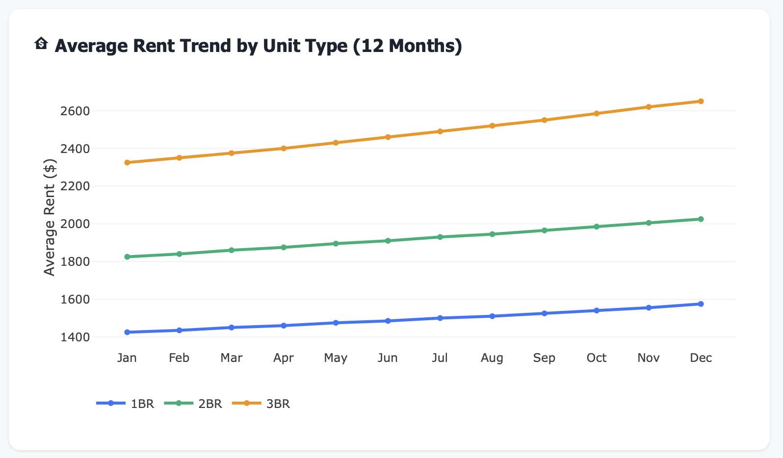 12-month rent trends broken out by 1BR, 2BR, 3BR unit types