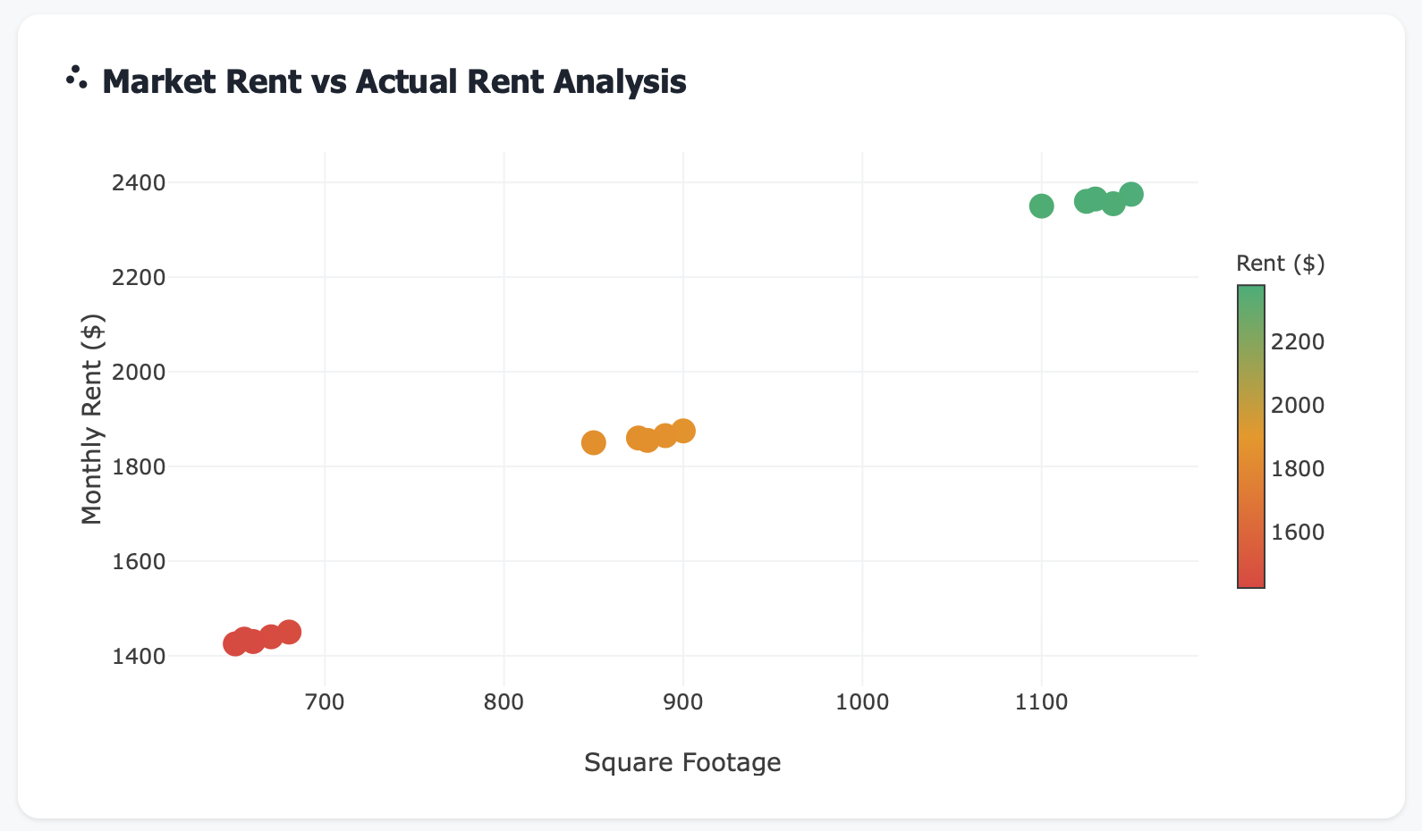 Scatter plot showing units above and below market rate