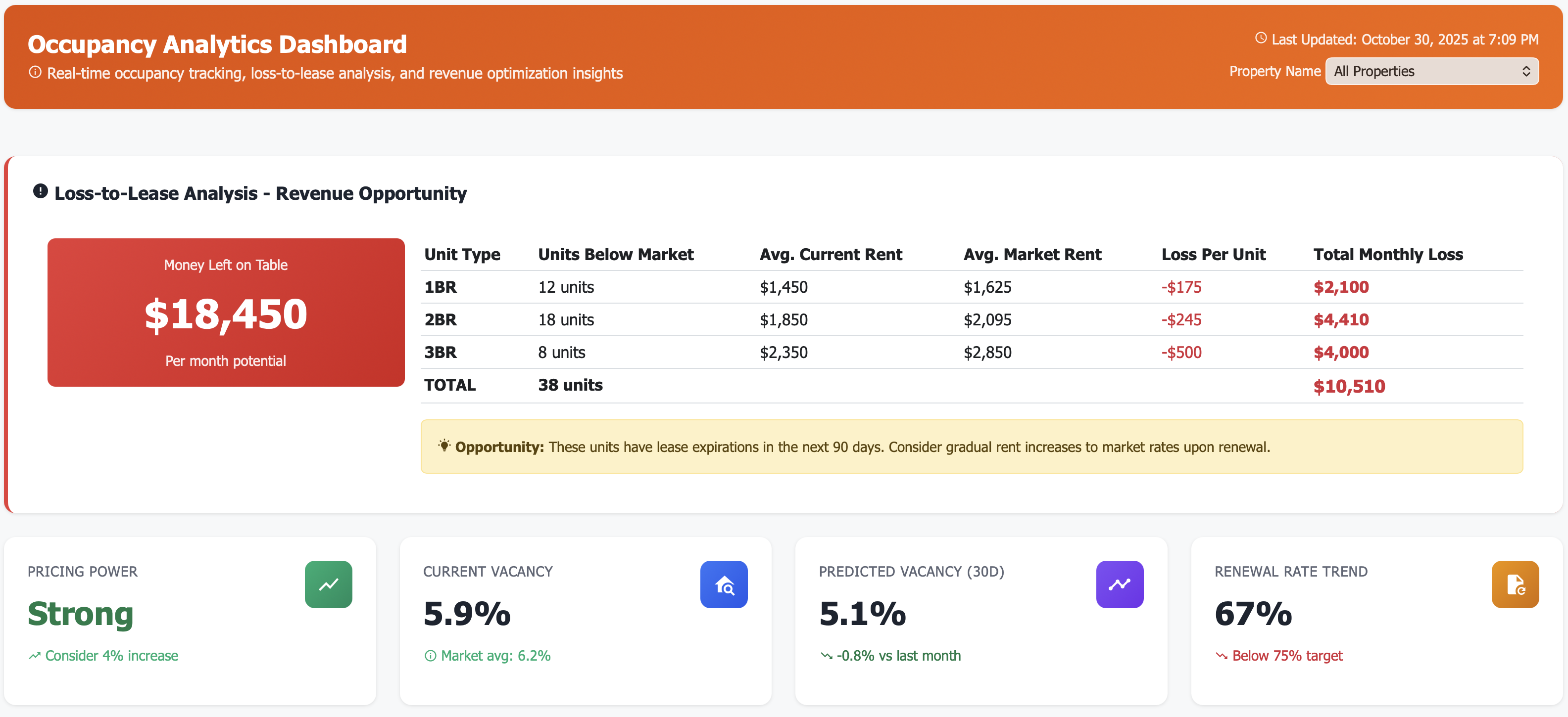 Occupancy Analytics Dashboard