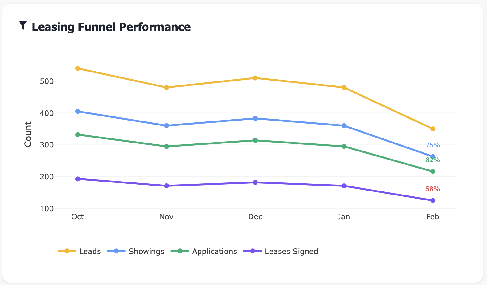 Leasing funnel showing conversion rates at each stage