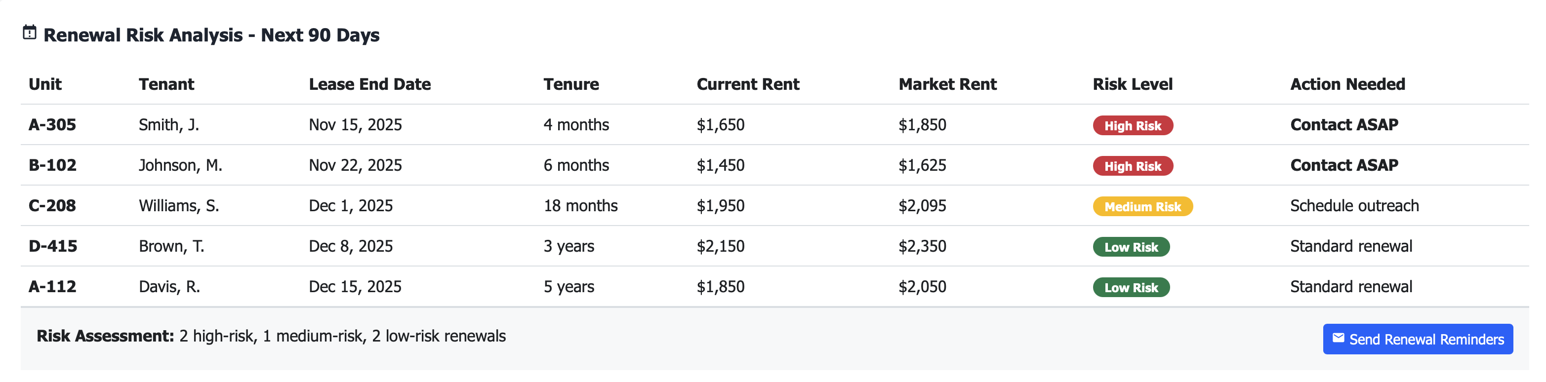 Renewal risk table showing upcoming lease expirations