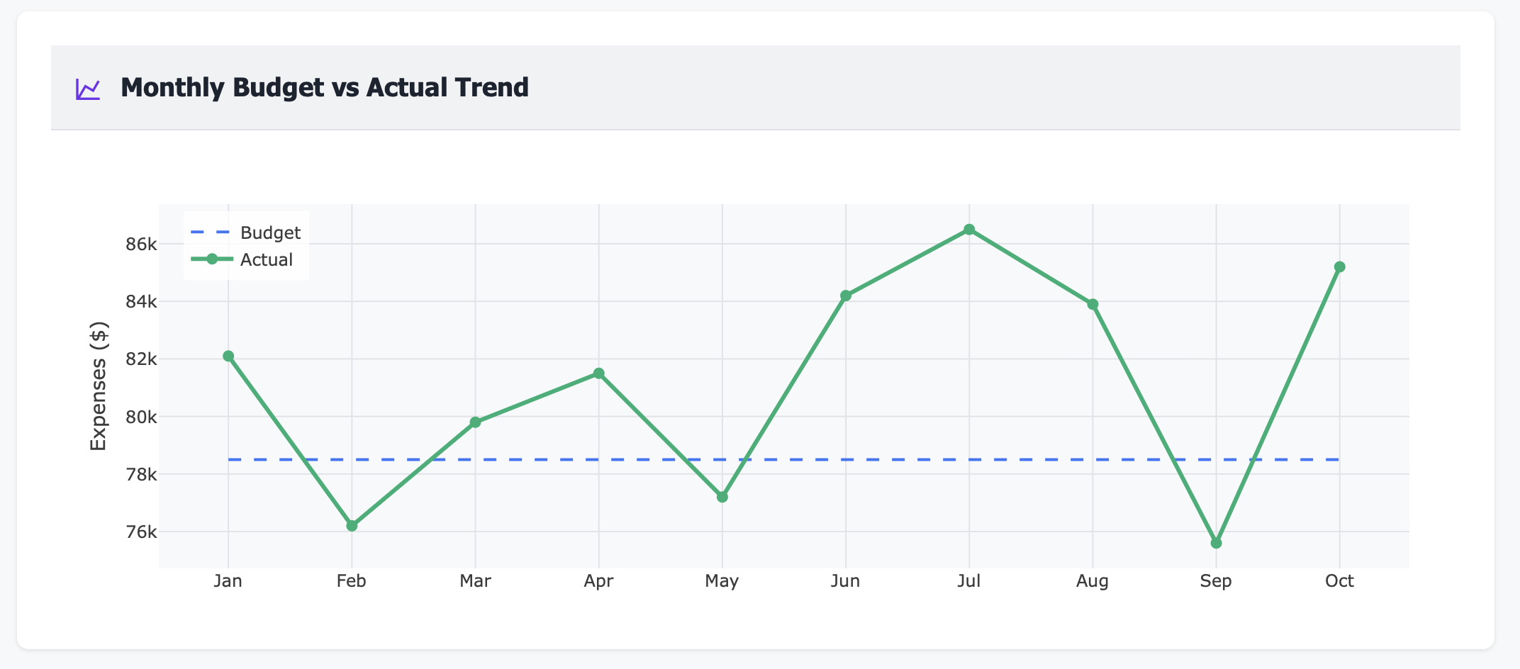 Line chart showing budget vs actual expenses over 10 months