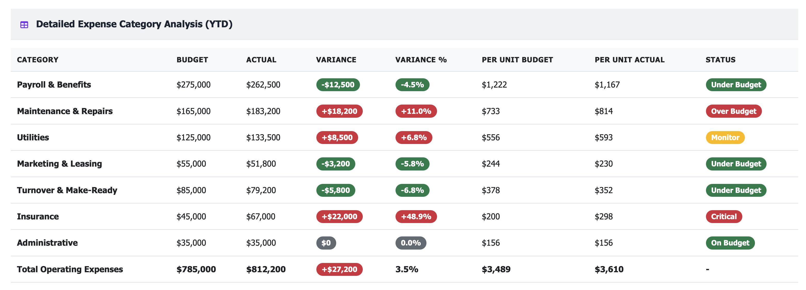 Donut chart showing expense distribution by category