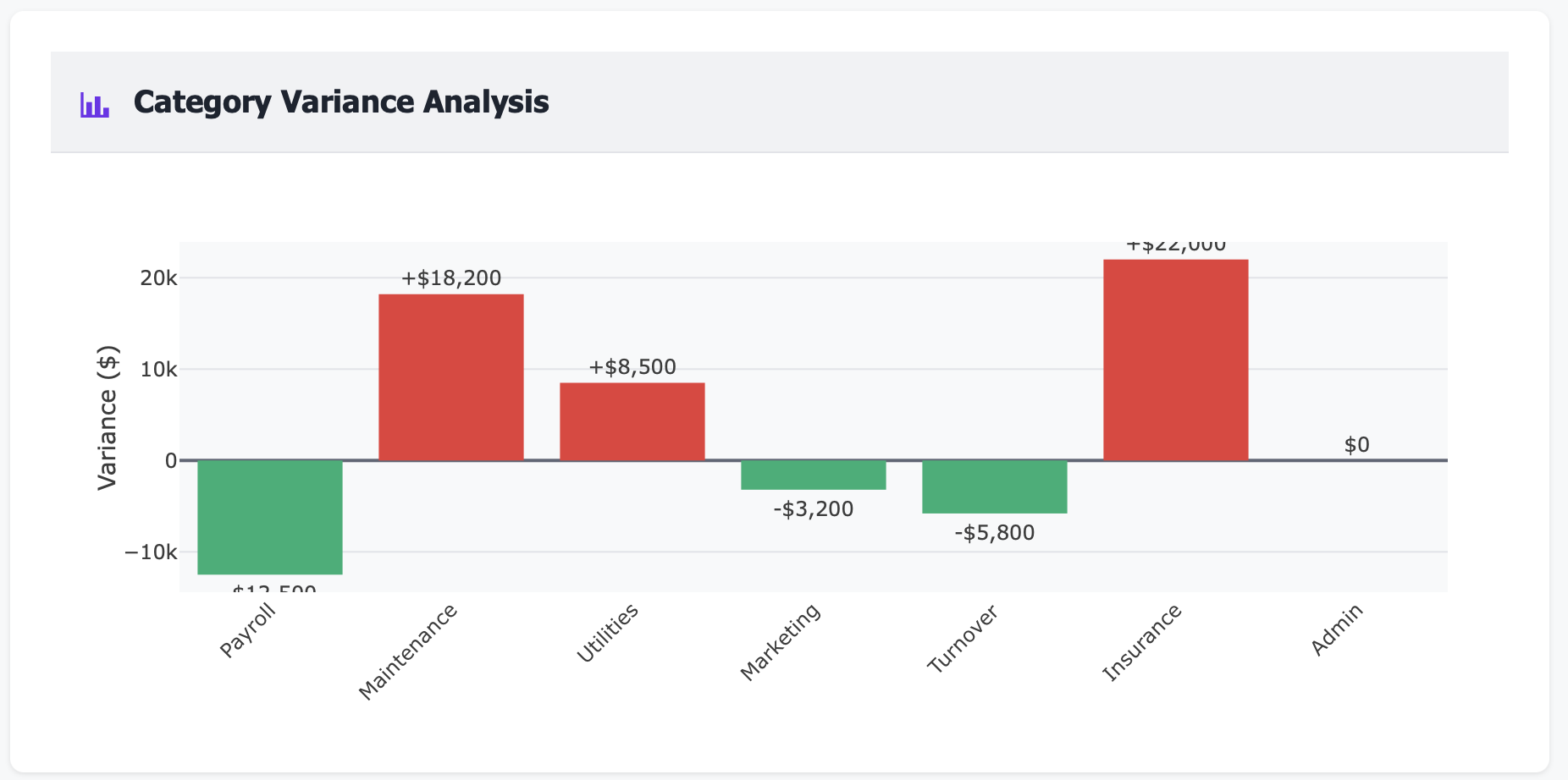 Bar chart showing positive and negative variances by category