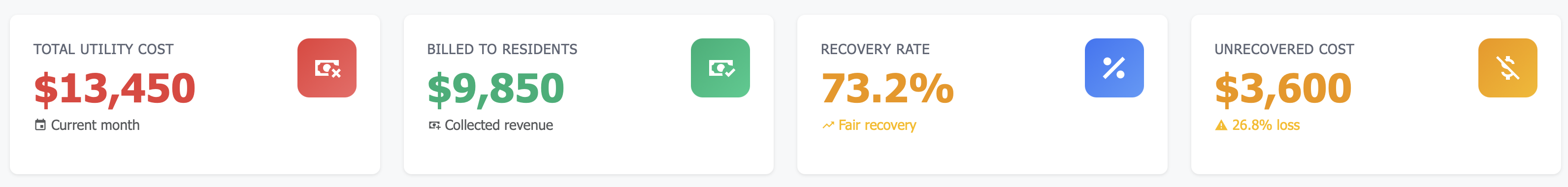 Dashboard showing total utility costs, billed amounts, recovery rate, and unrecovered costs