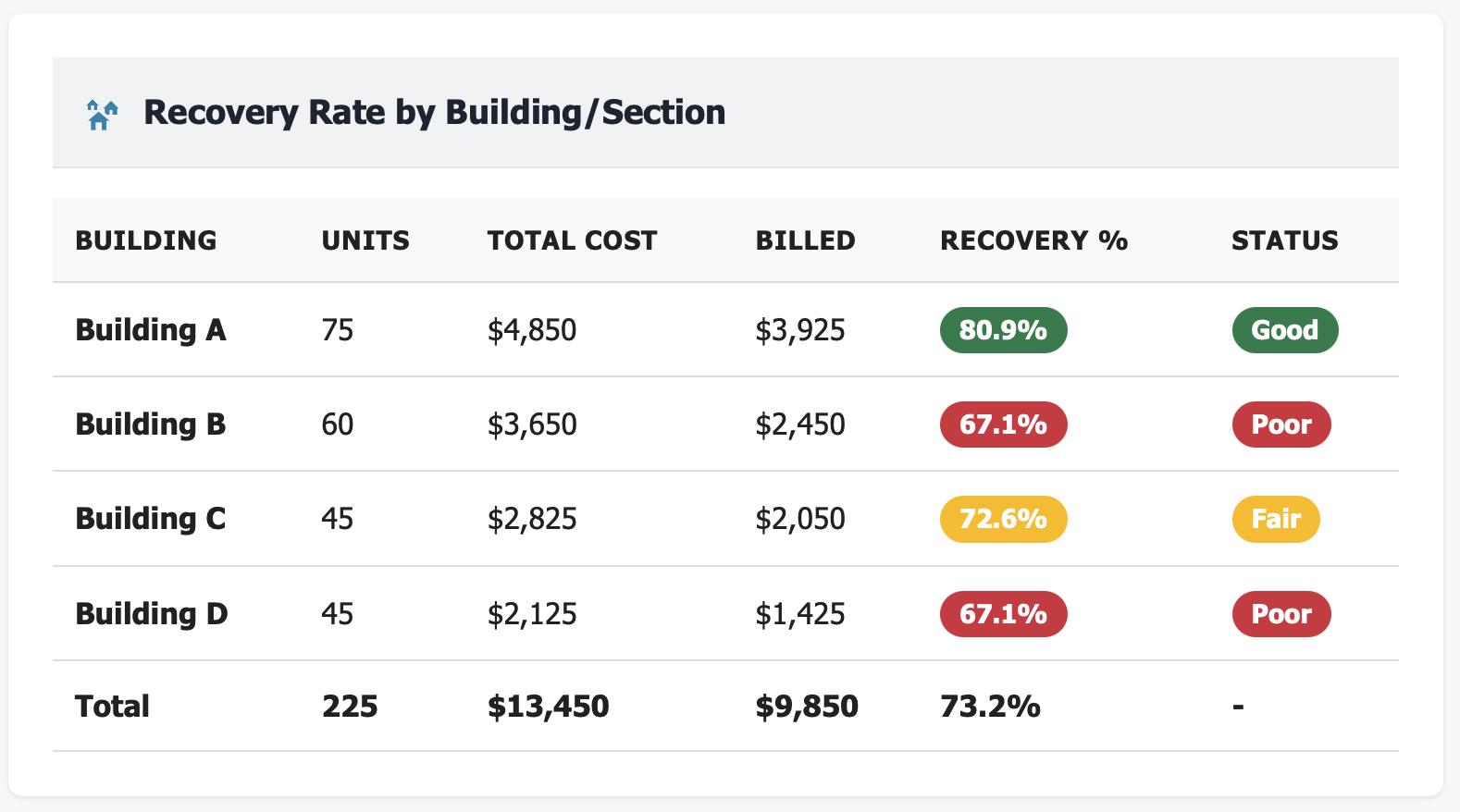 Table showing recovery rates for different buildings