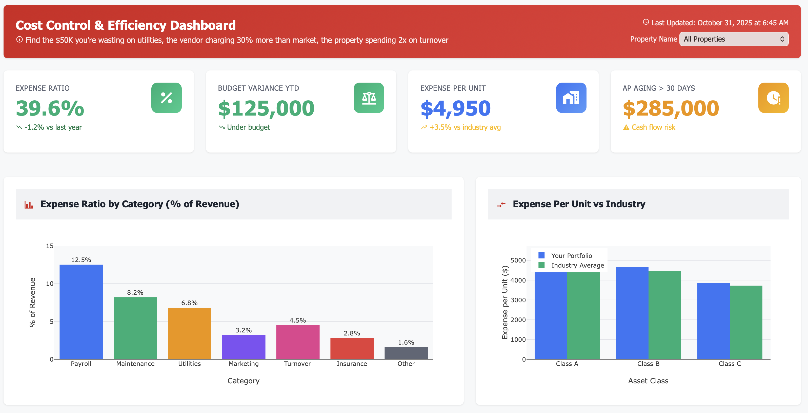 Cost Control Efficiency Dashboard