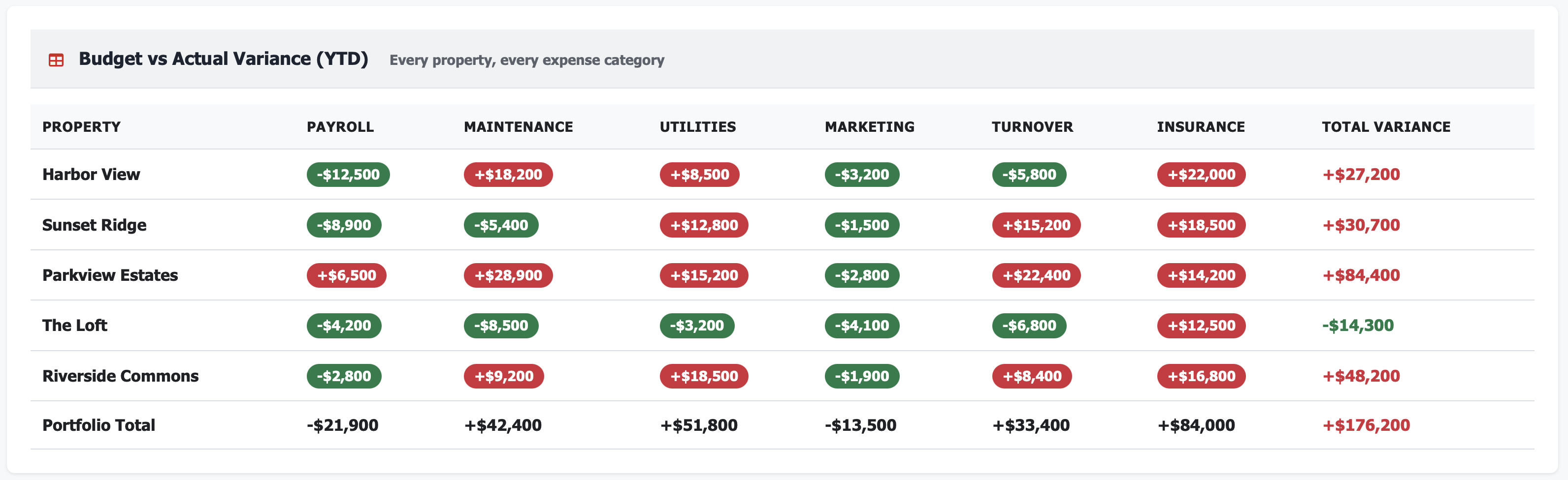 Chart comparing expense per unit across portfolio vs industry averages
