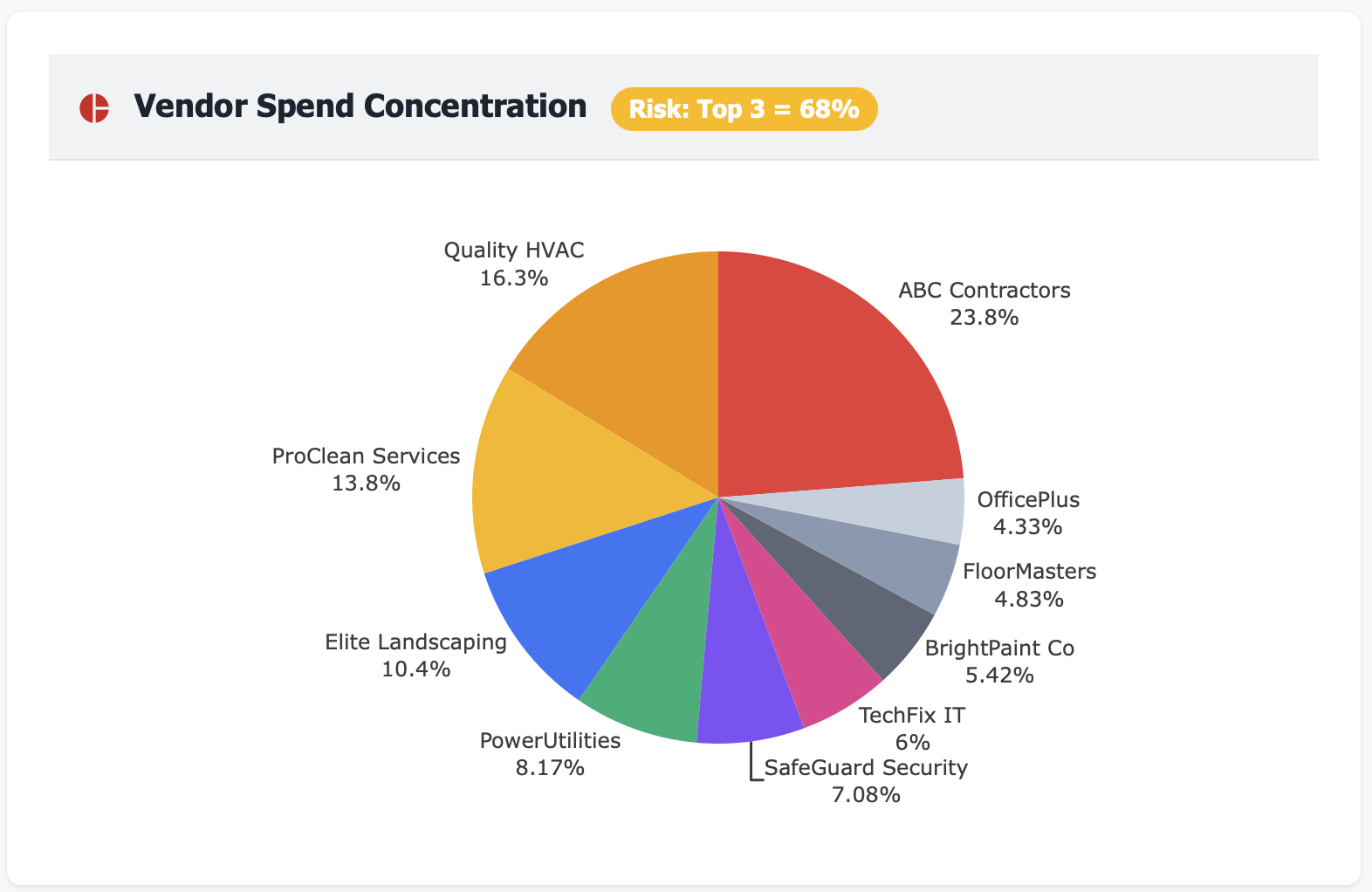 Pie chart showing vendor spend concentration
