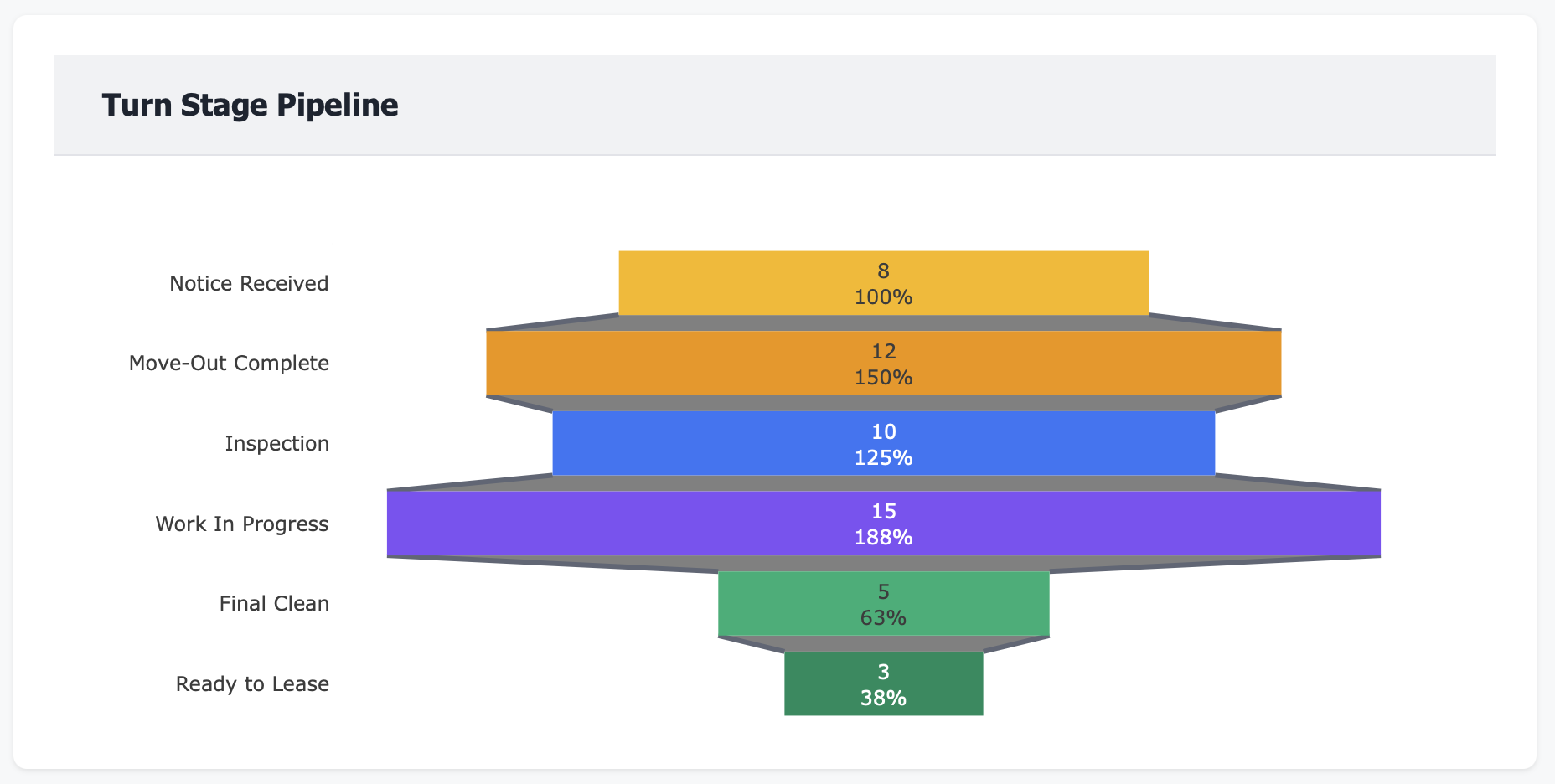 Funnel showing units at each stage of the turn process