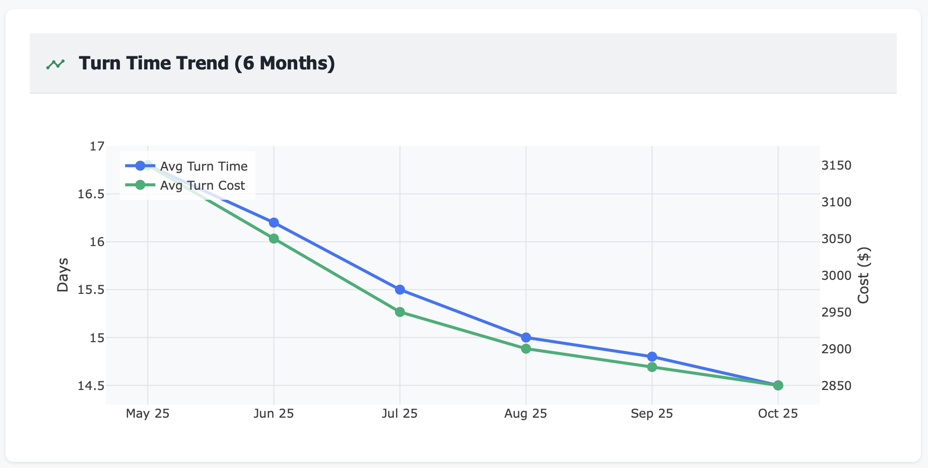 Bar chart comparing average turn times across properties
