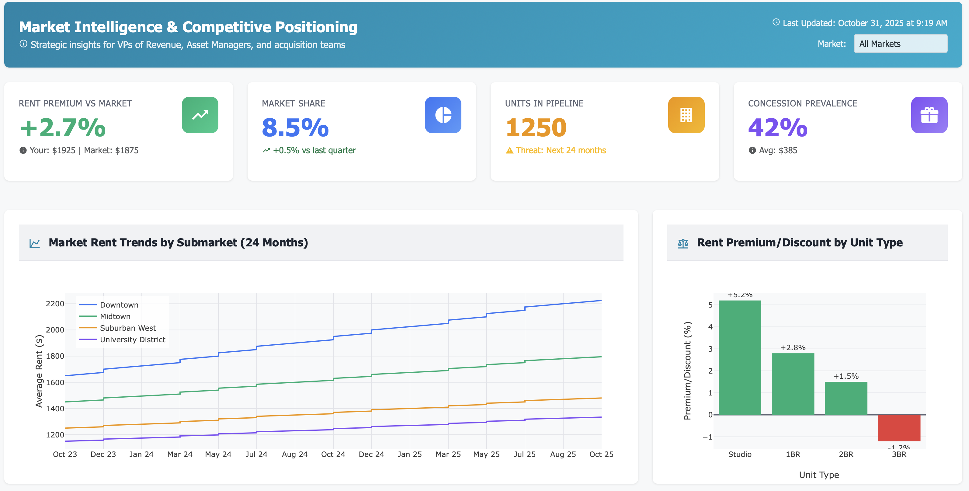 Marketing Intelligence Dashboard