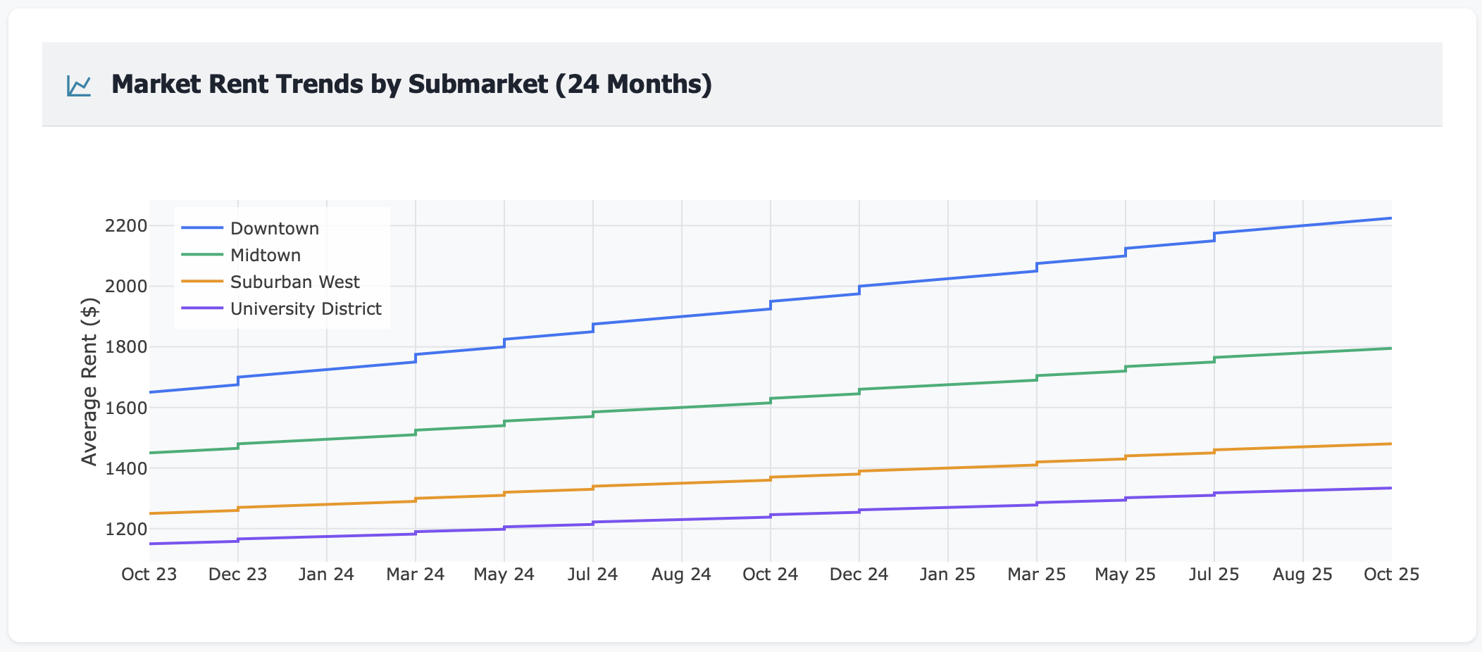 Line chart showing 24-month rent trends across different submarkets