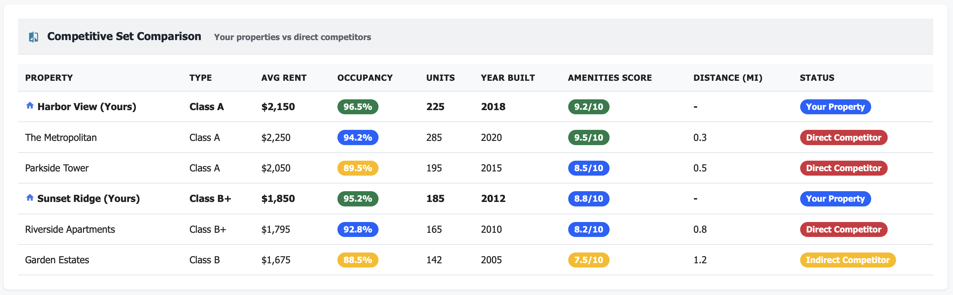 Scatter plot showing your properties vs. competitors on rent and occupancy