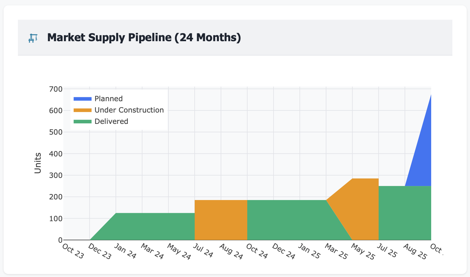 Bar chart showing units under construction and planned by submarket and delivery date