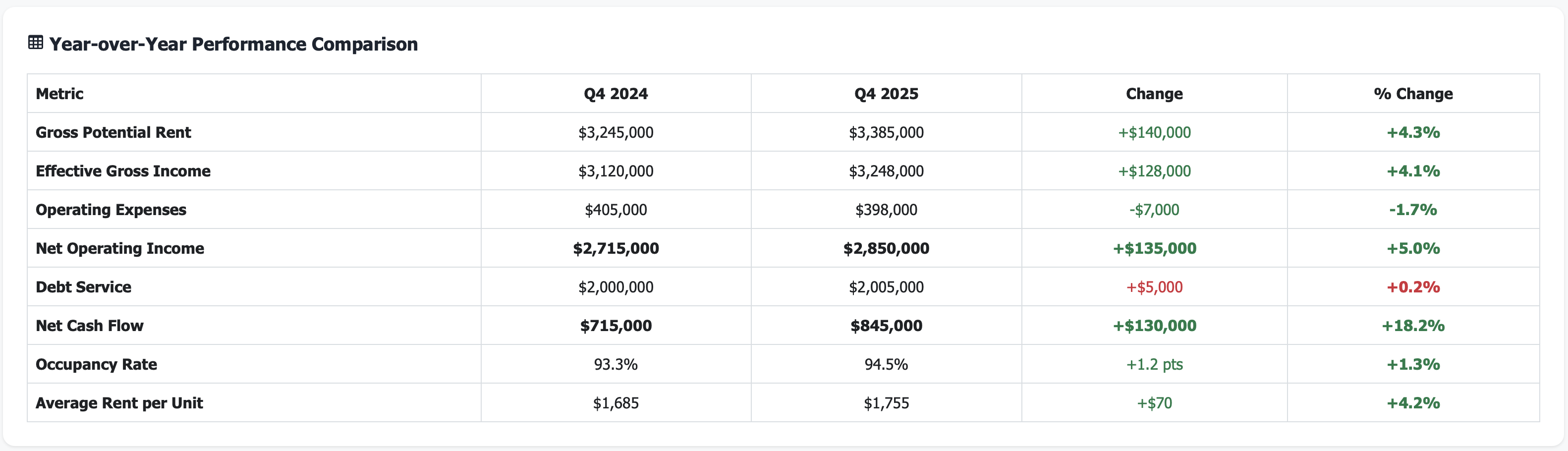 Multi-property comparison showing key metrics across years