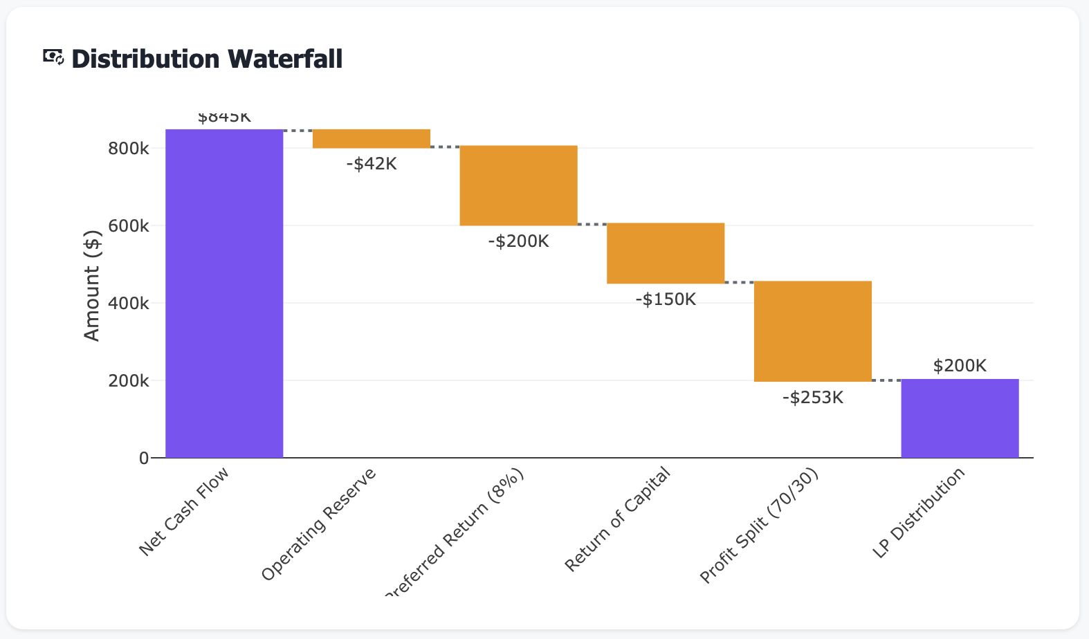Waterfall chart showing cash flow from revenue through all tiers to distributions