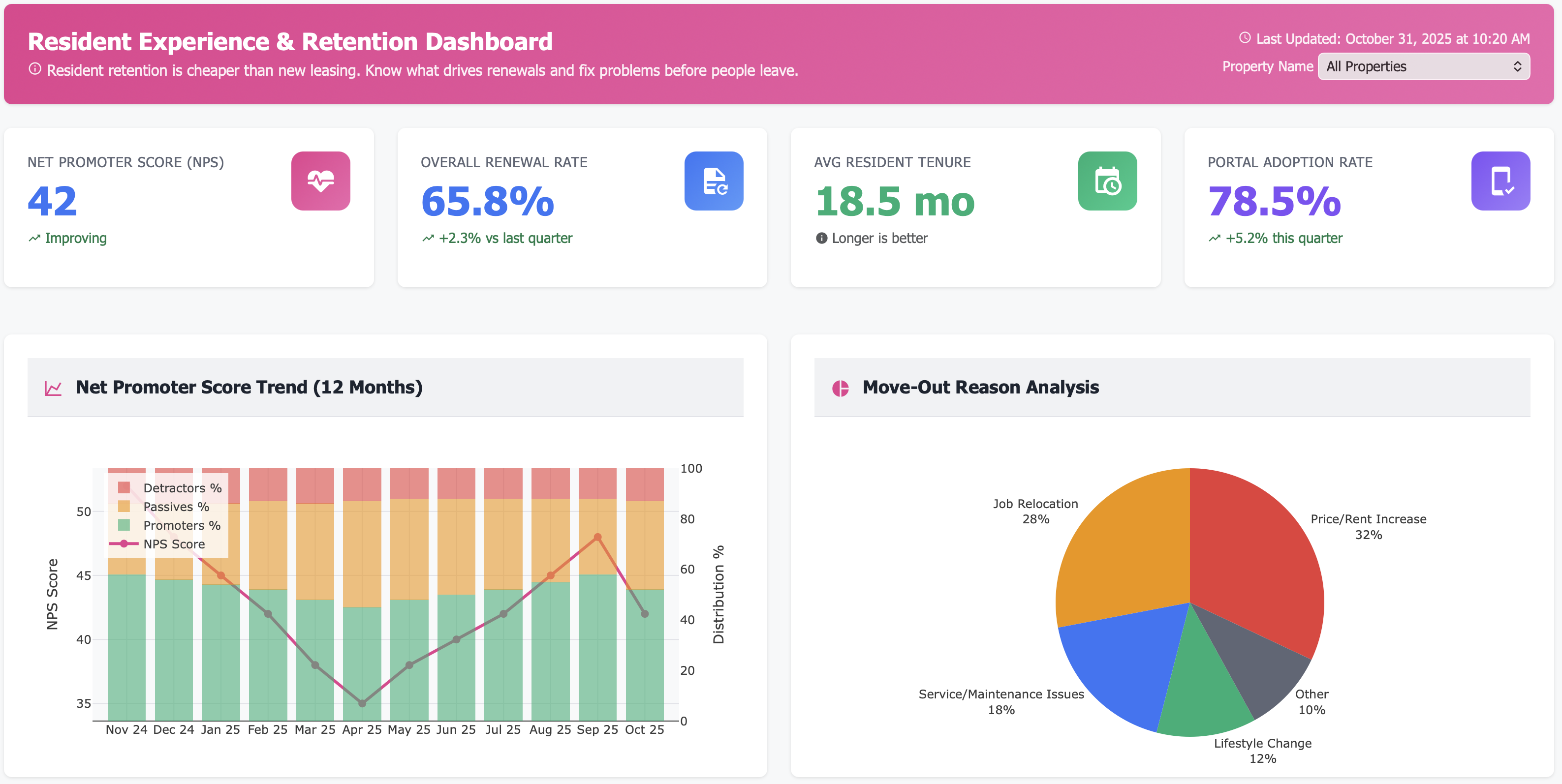 Residents Experience and Retention Dashboard