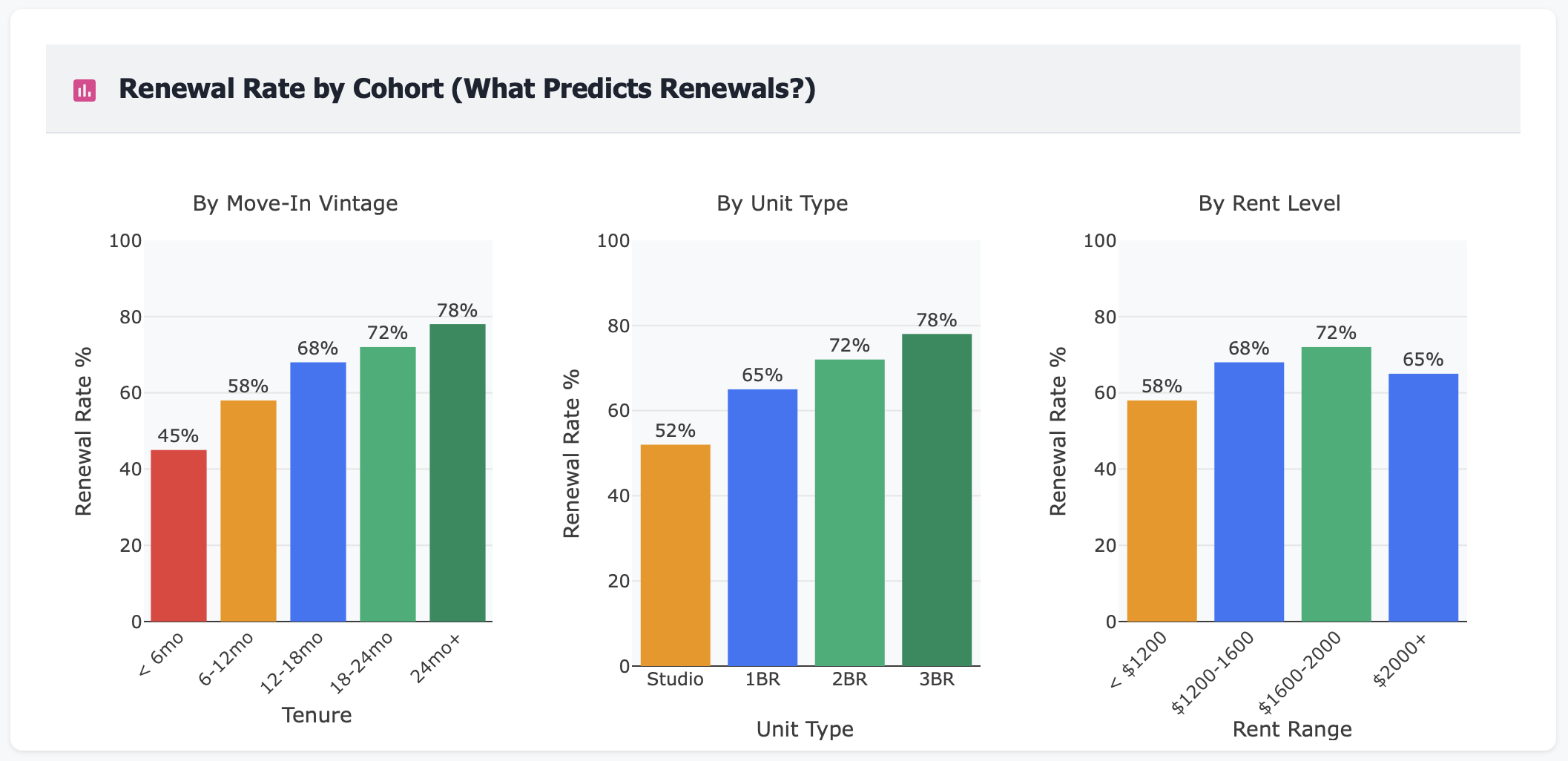 Bar chart showing renewal rates across different resident segments and cohorts