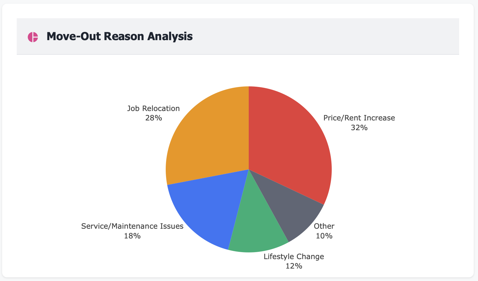 Pie chart and trend showing categorized move-out reasons over time