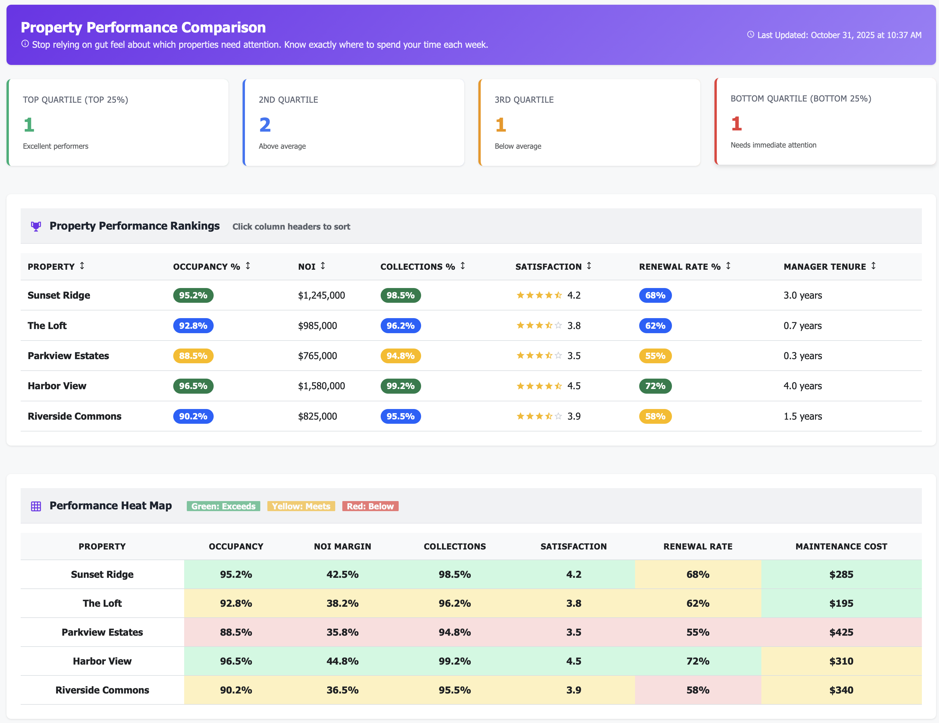 Property Performance Comparison Dashboard