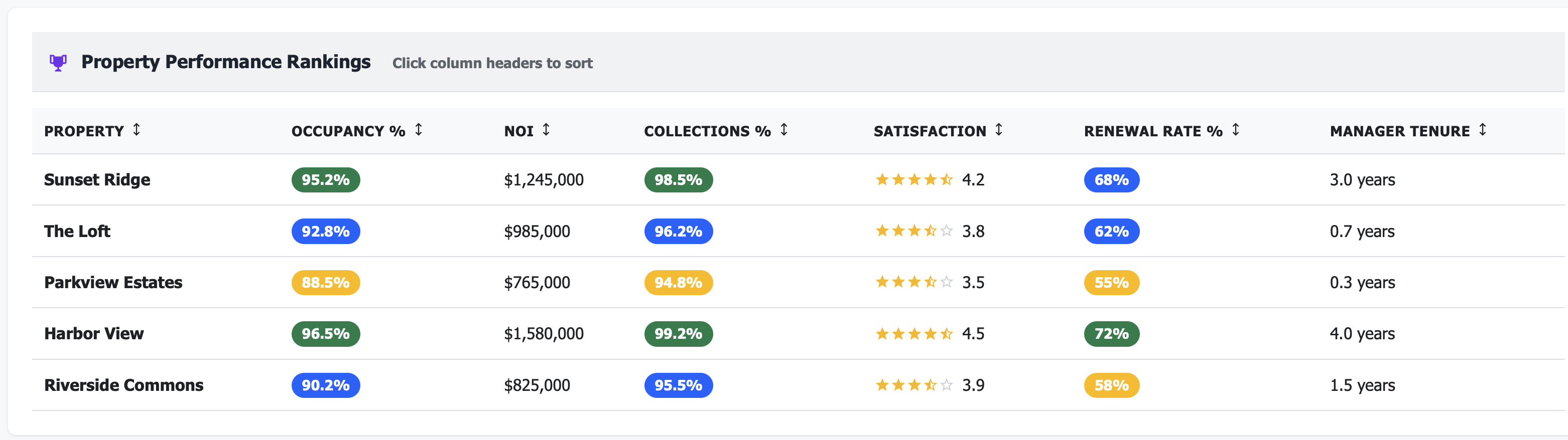 Sortable table showing all properties ranked by key metrics