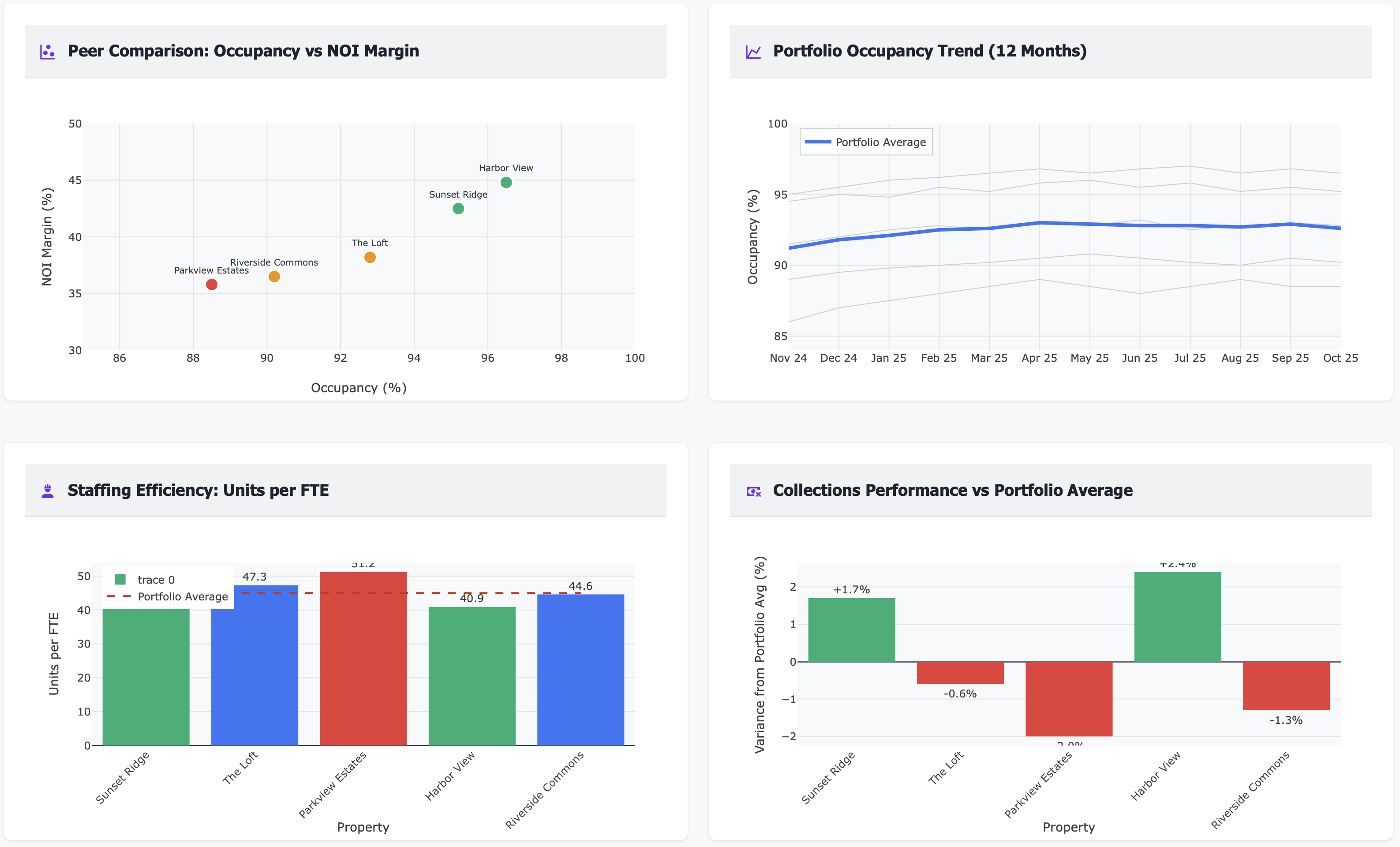 Bar chart showing how many properties fall into each performance quartile